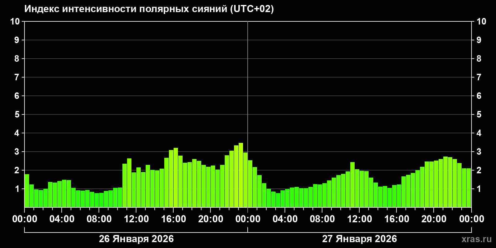 Полярные сияния за последние 2 суток