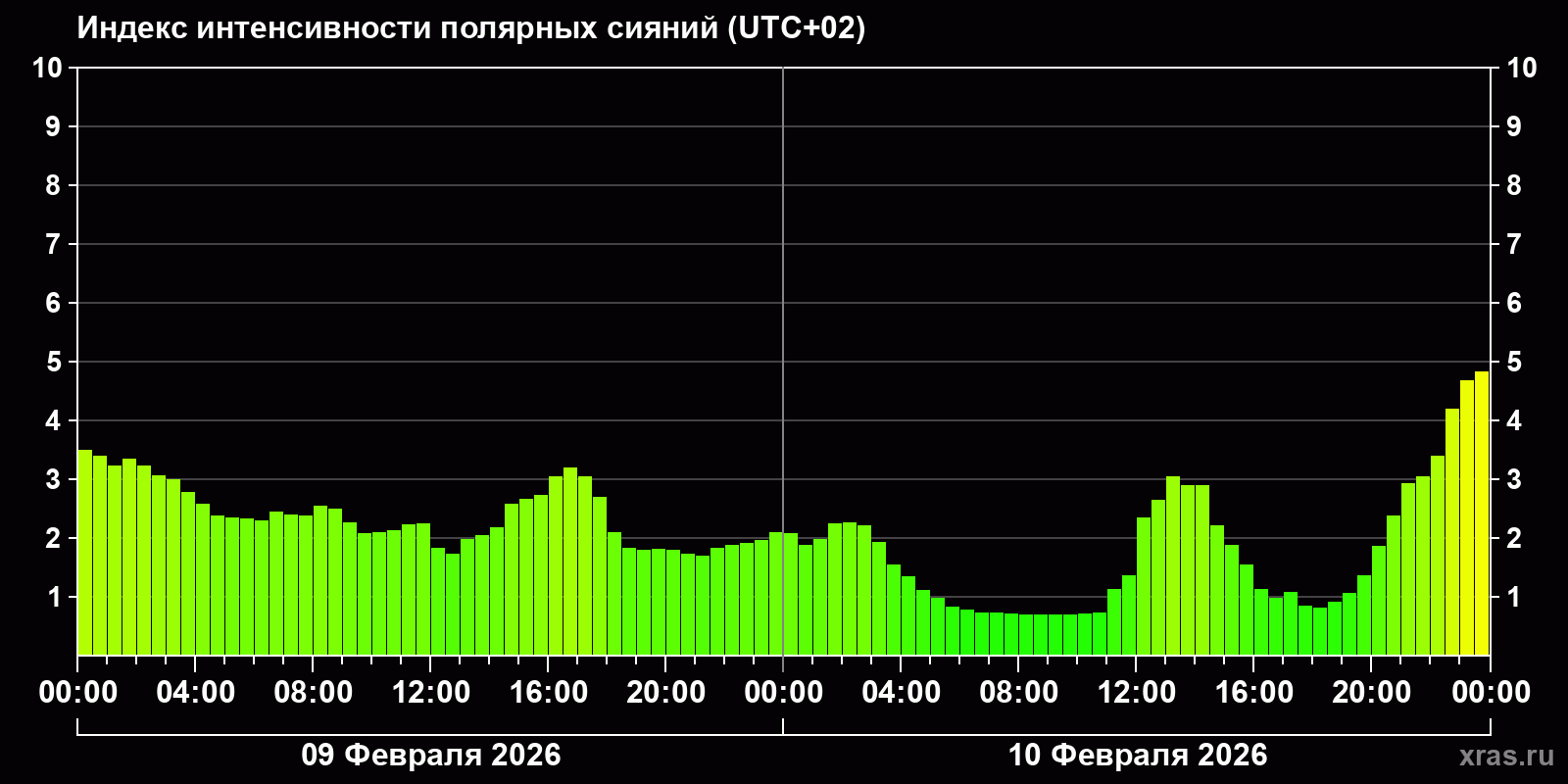 Полярные сияния за последние 2 суток