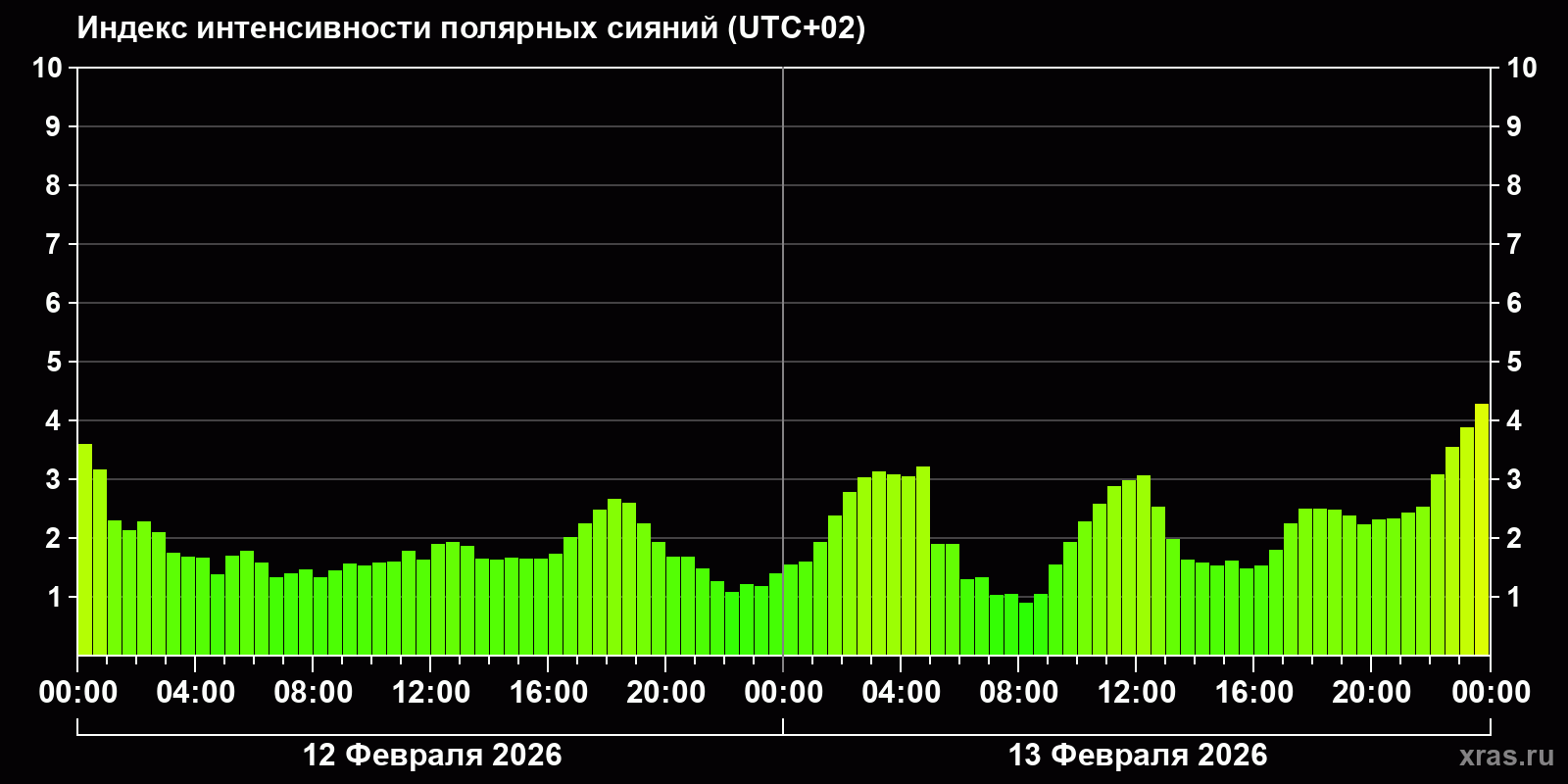 Полярные сияния за последние 2 суток