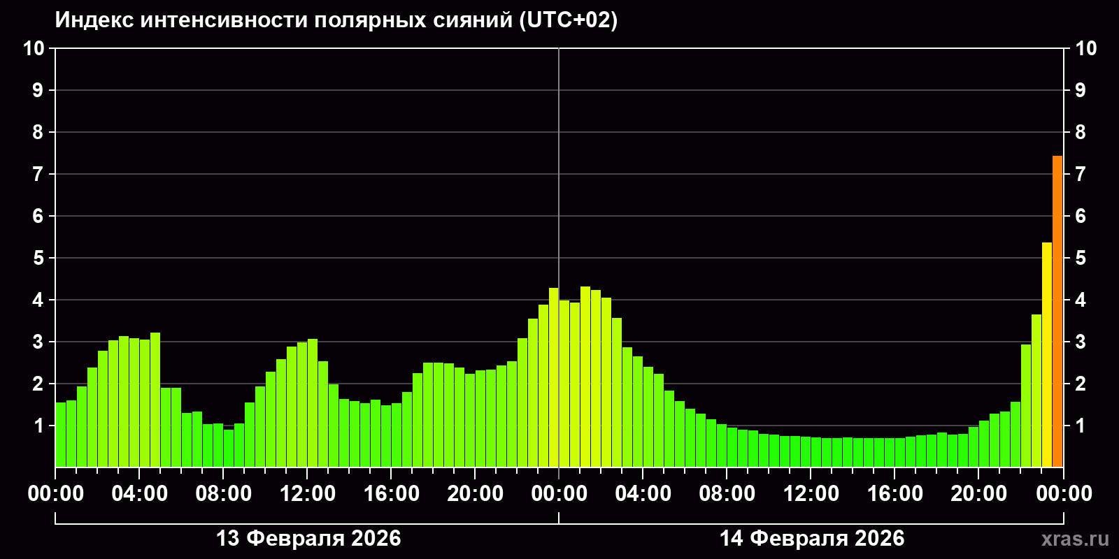 Полярные сияния за последние 2 суток
