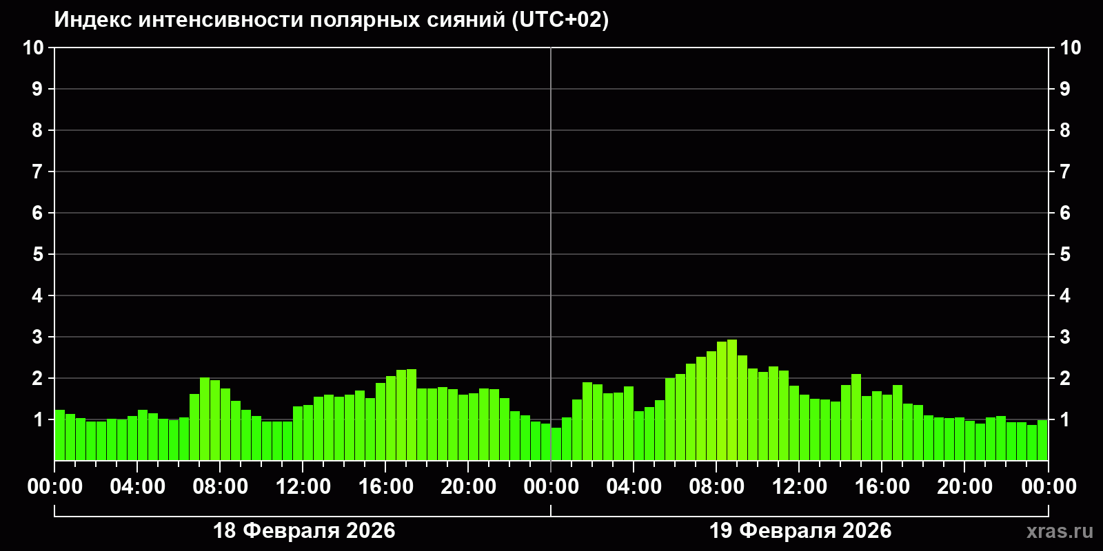 Полярные сияния за последние 2 суток