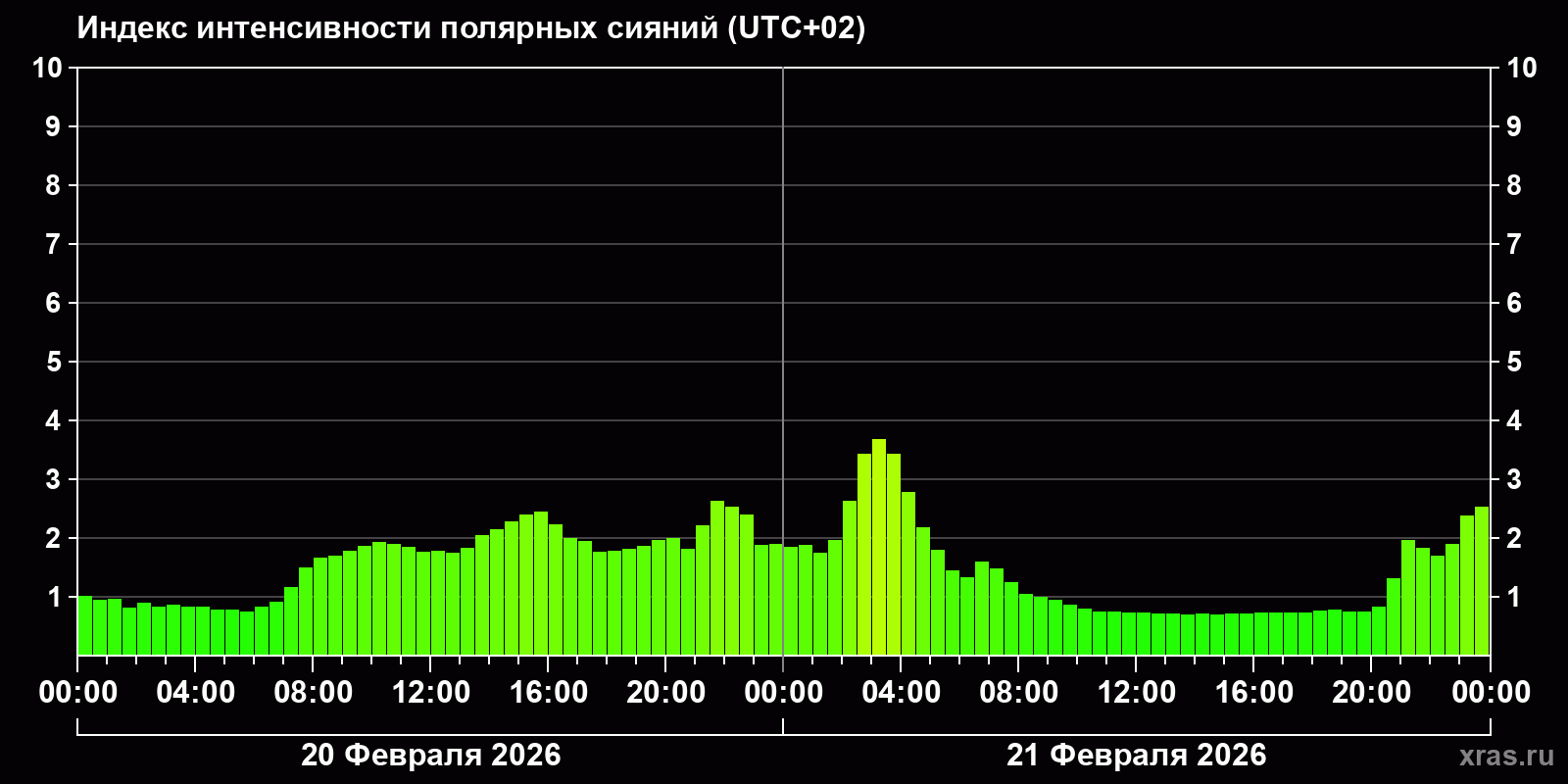 Полярные сияния за последние 2 суток