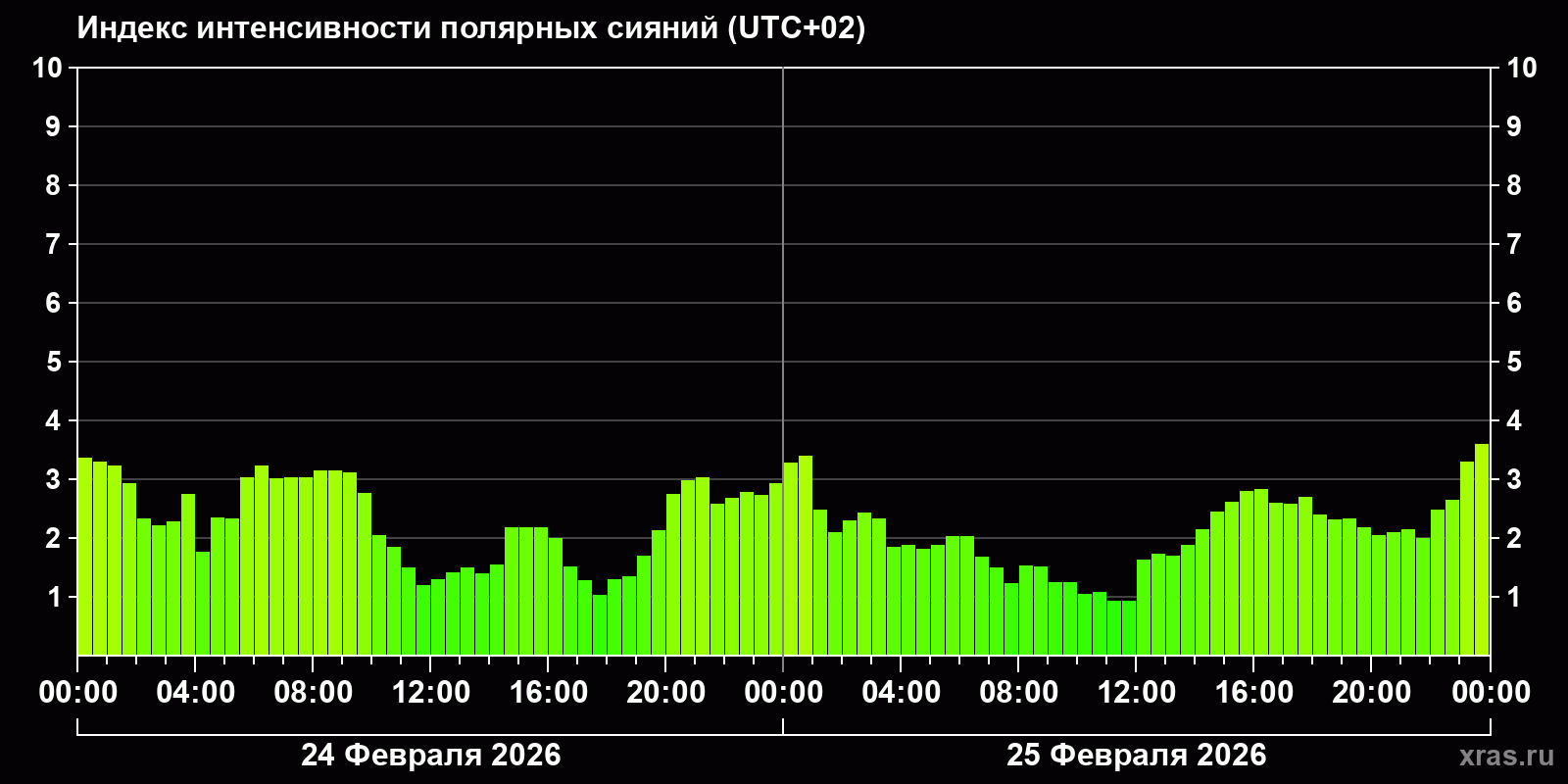 Полярные сияния за последние 2 суток