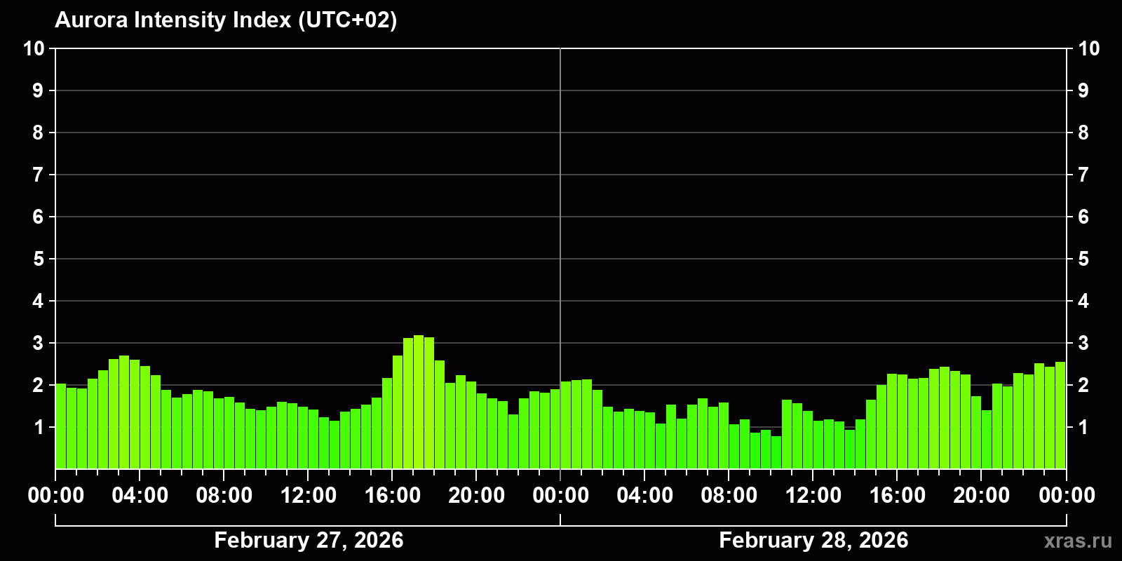 Polar auroras over the past 2 days