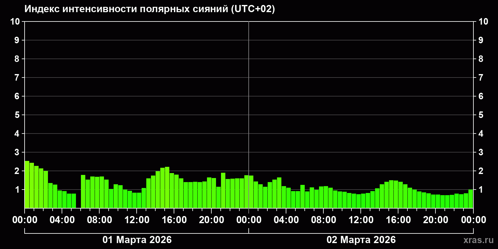 Полярные сияния за последние 2 суток