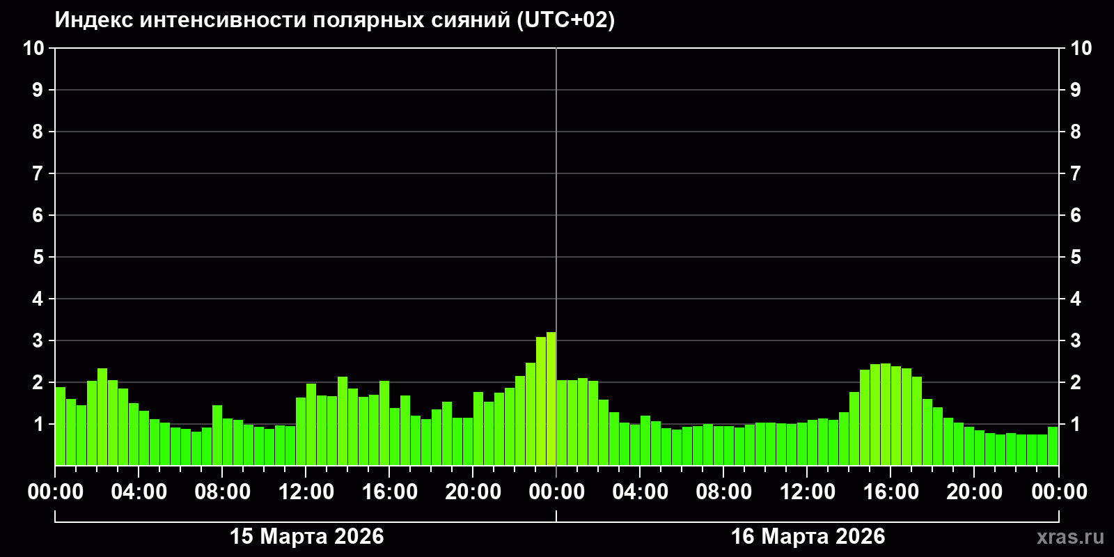 Полярные сияния за последние 2 суток