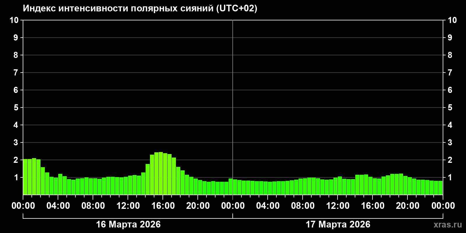 Полярные сияния за последние 2 суток