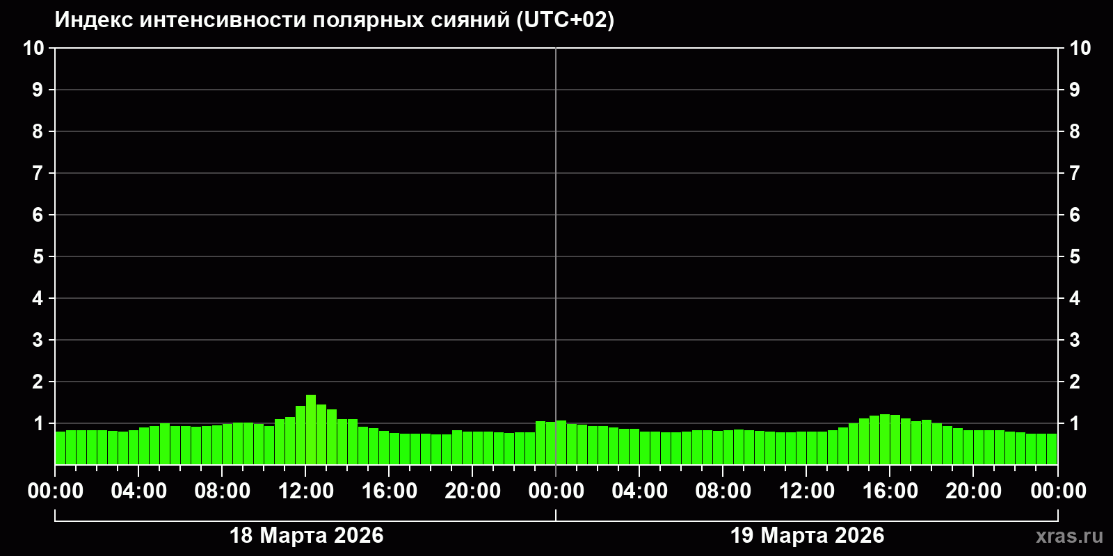 Полярные сияния за последние 2 суток