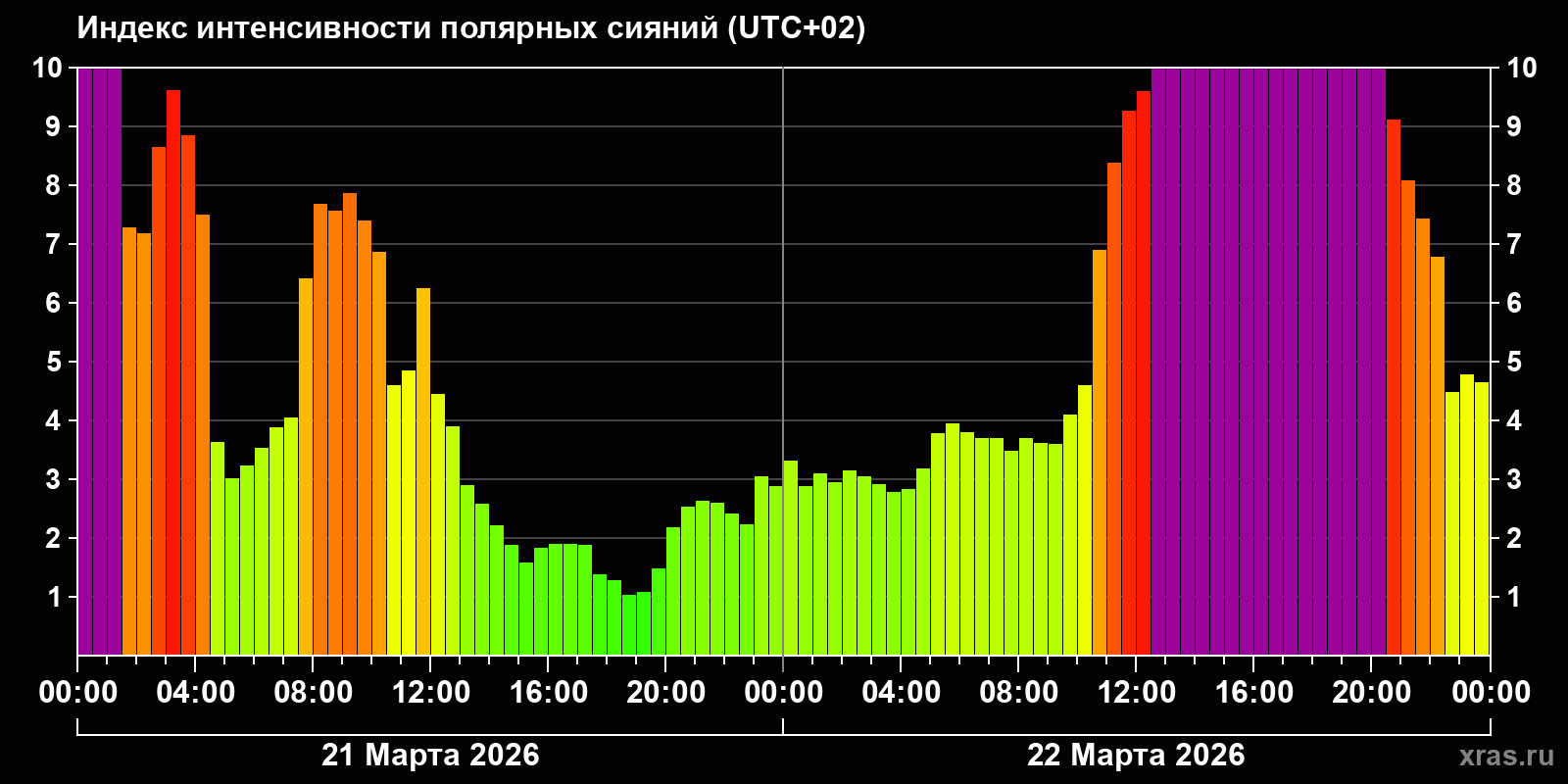 Полярные сияния за последние 2 суток