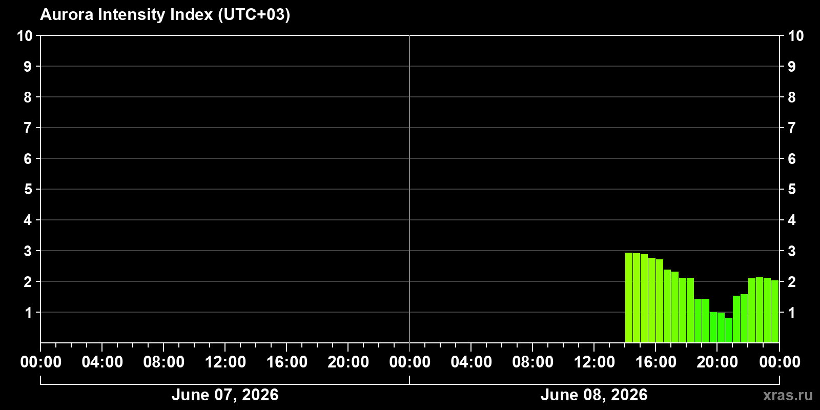 Polar auroras over the past 2 days
