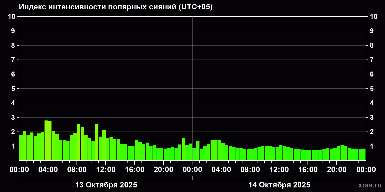 Полярные сияния за последние 2 суток