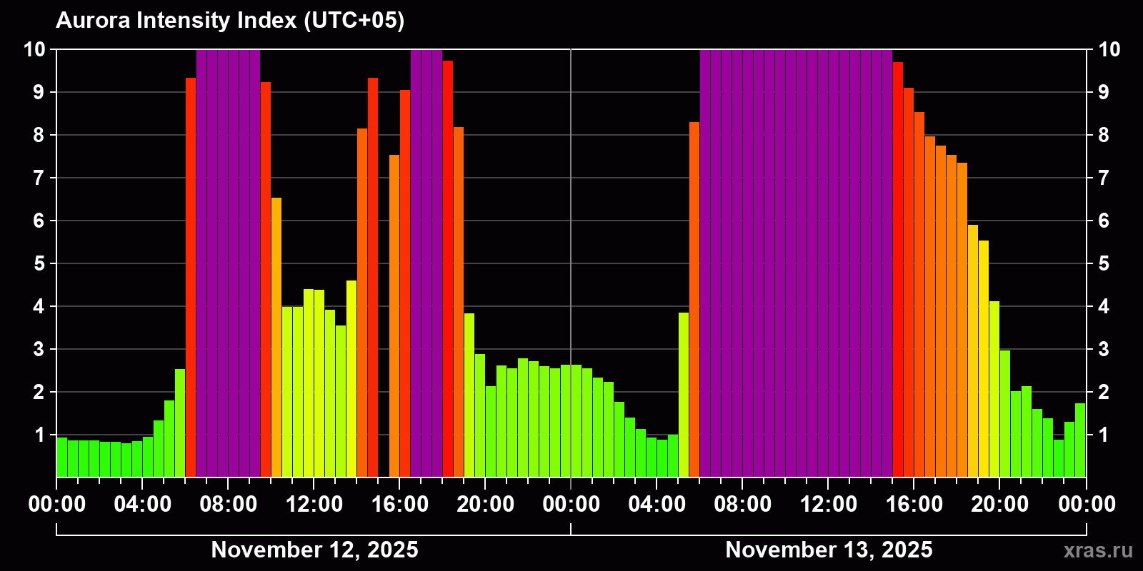 Polar auroras over the past 2 days
