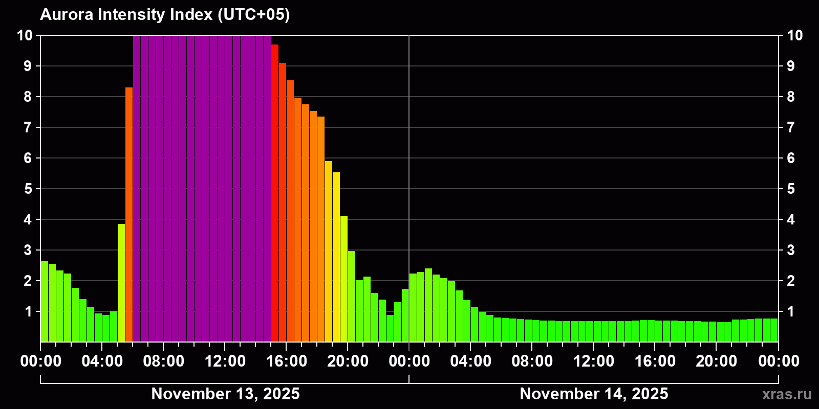 Polar auroras over the past 2 days