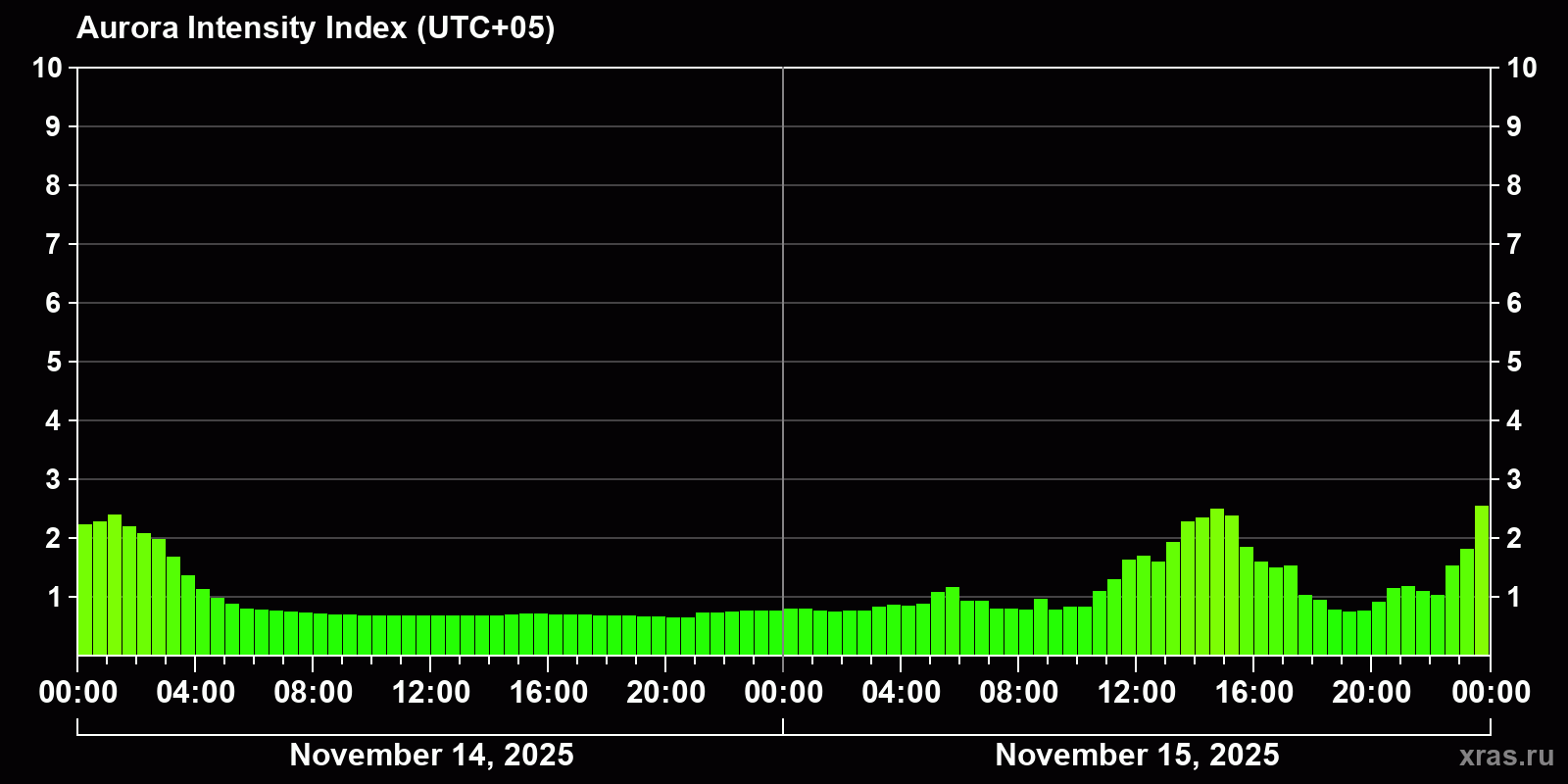Polar auroras over the past 2 days