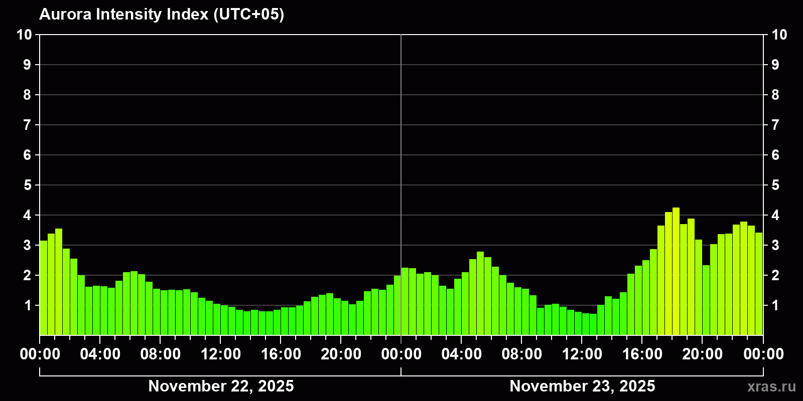 Polar auroras over the past 2 days