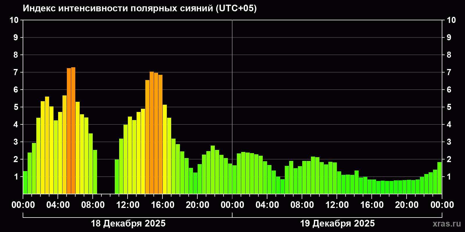 Полярные сияния за последние 2 суток