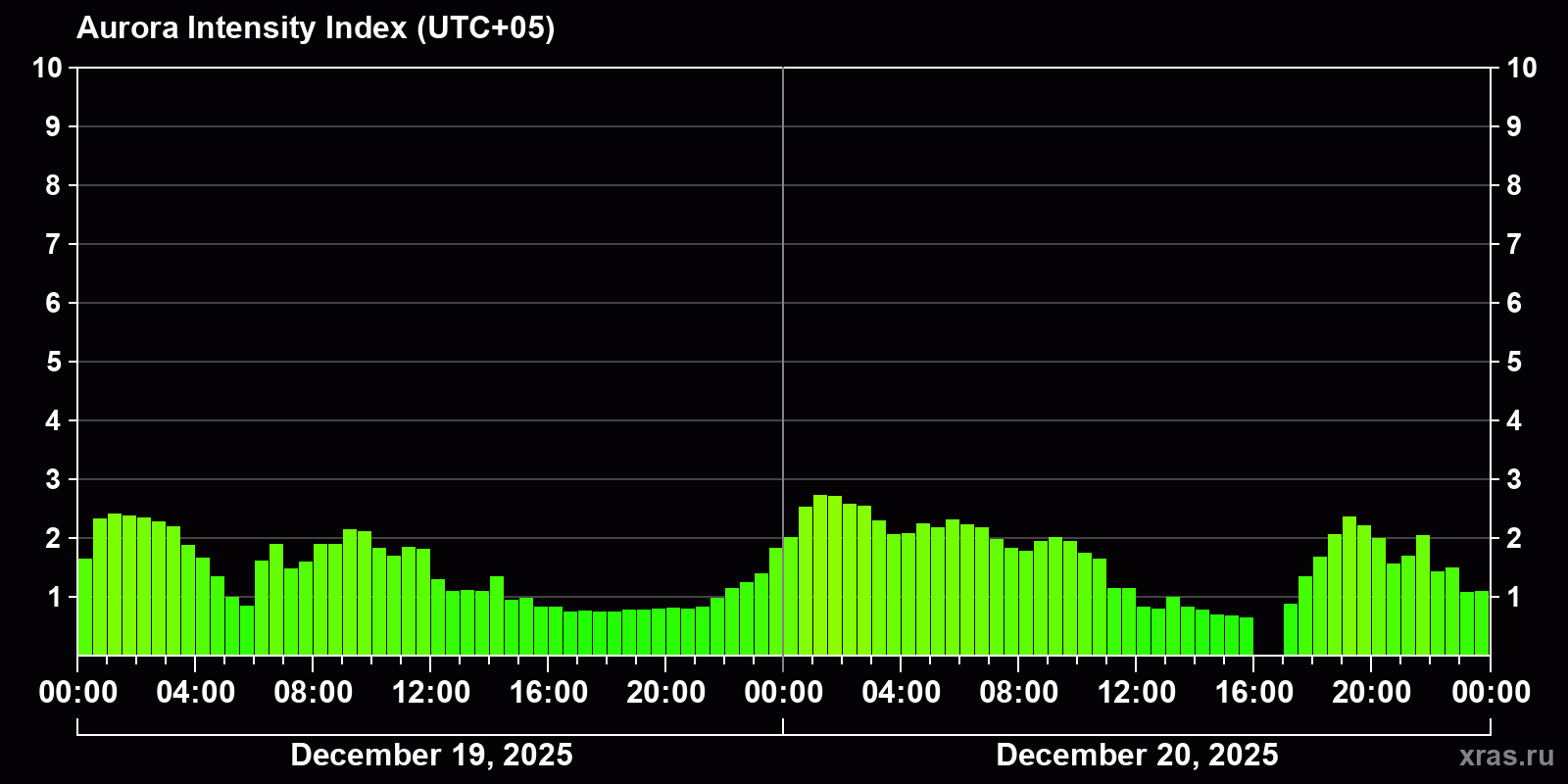Polar auroras over the past 2 days