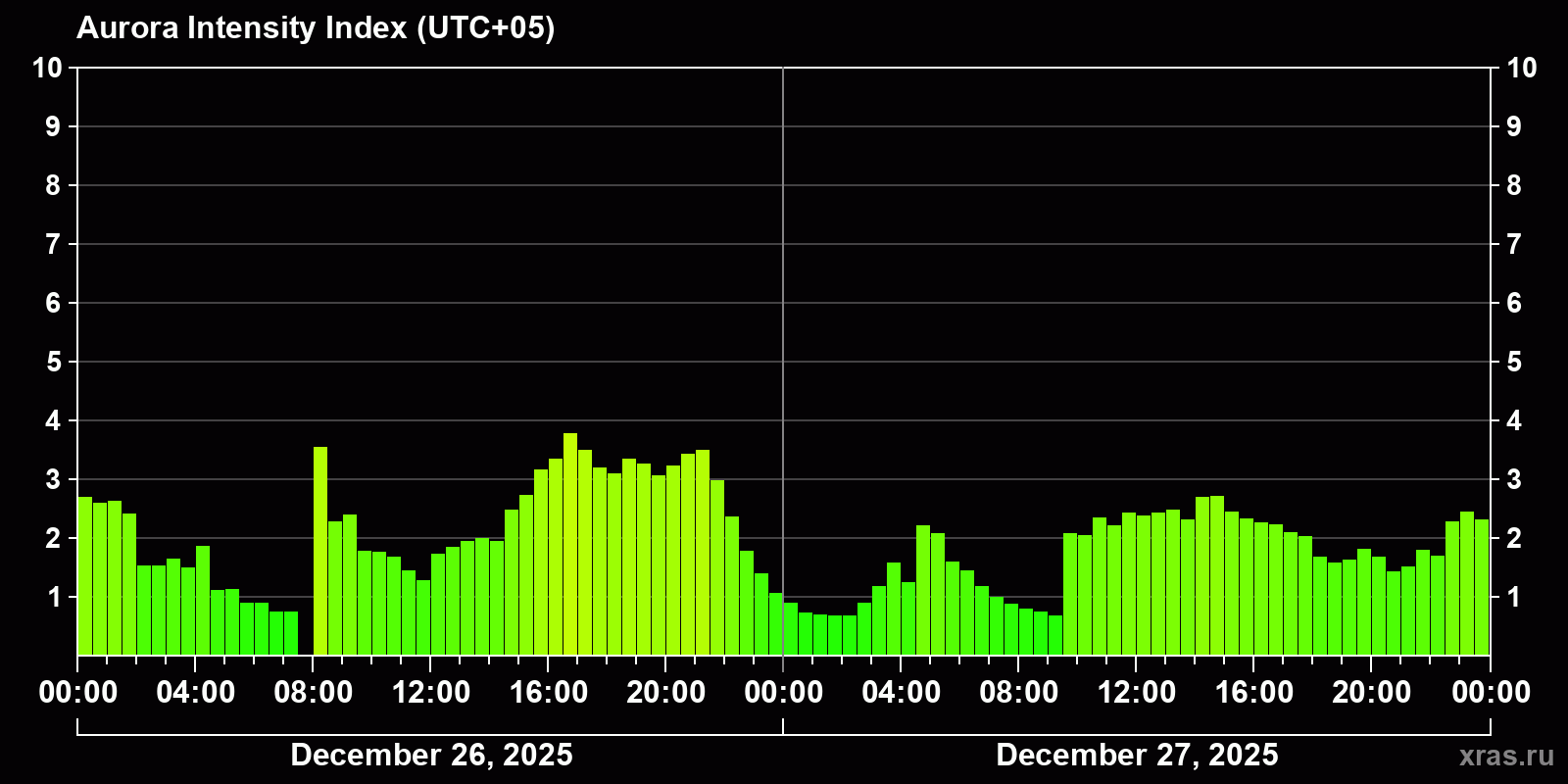 Polar auroras over the past 2 days