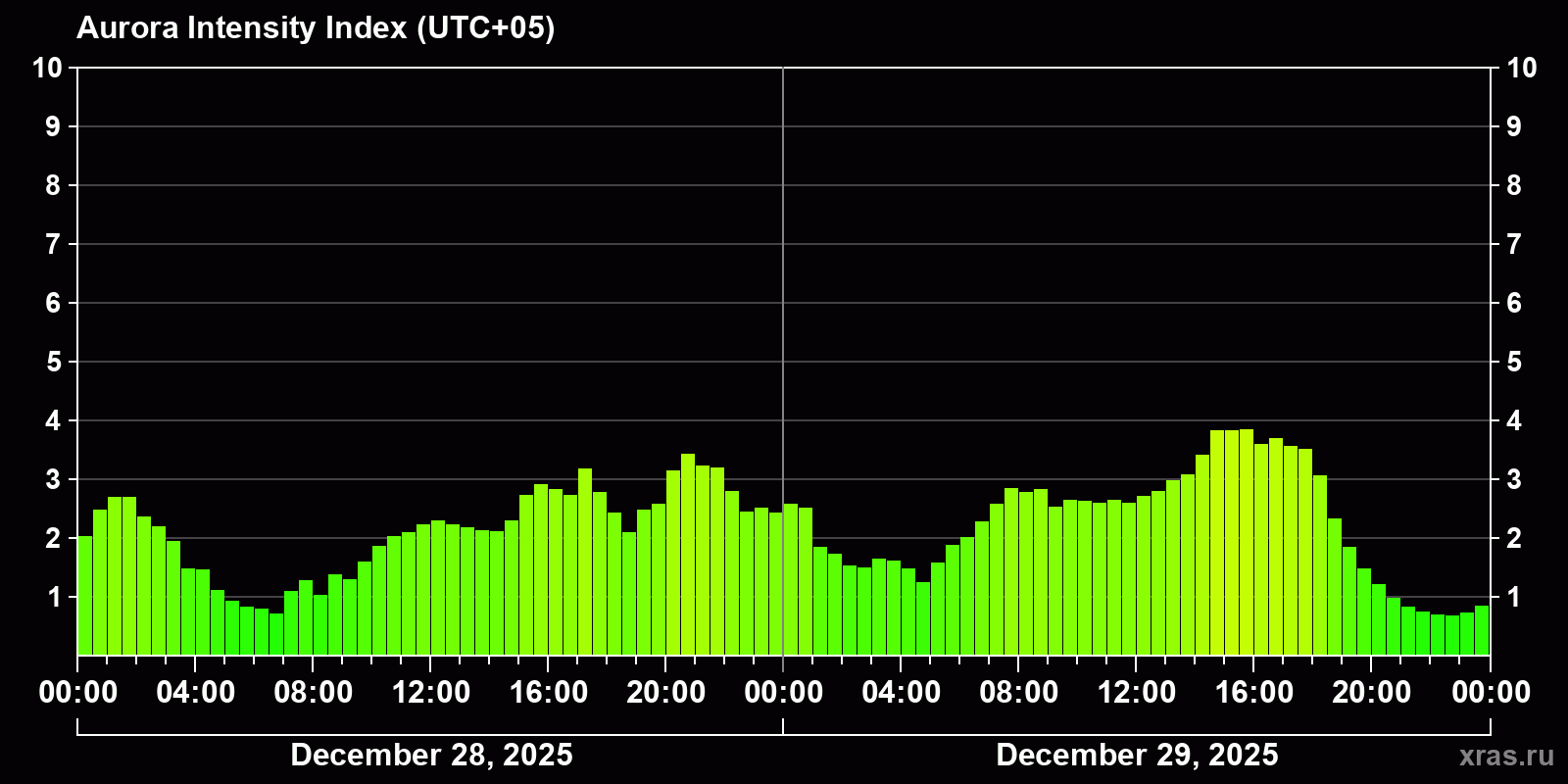 Polar auroras over the past 2 days
