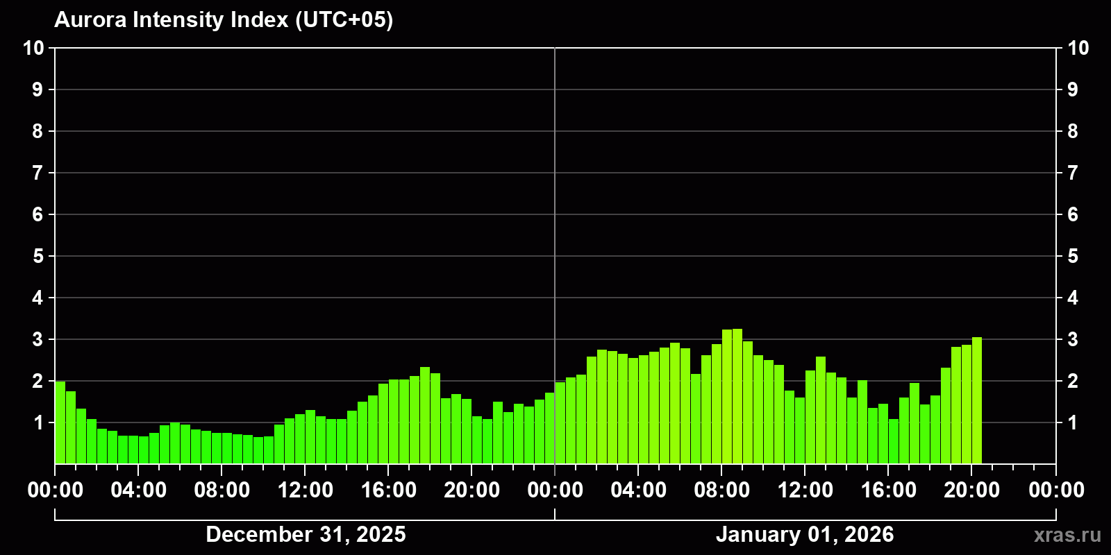 Polar auroras over the past 2 days
