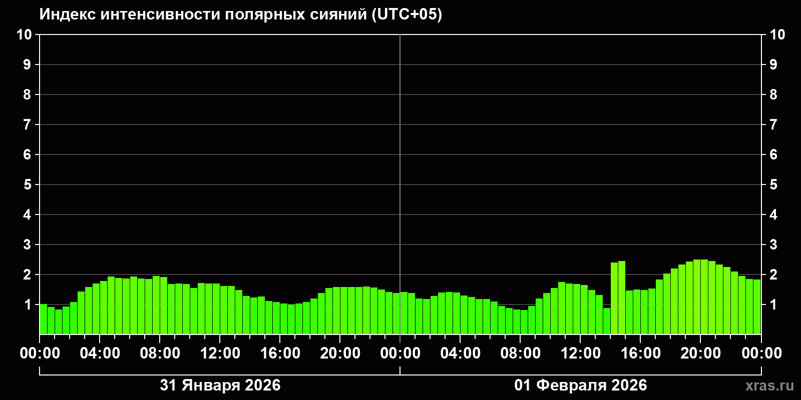 Полярные сияния за последние 2 суток