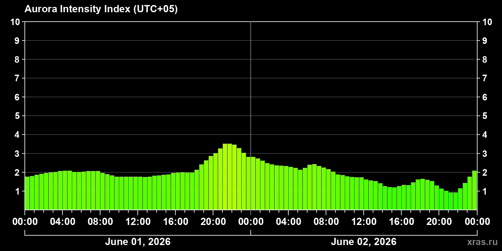 Polar auroras over the past 2 days