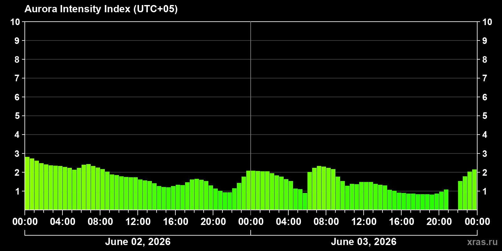 Polar auroras over the past 2 days