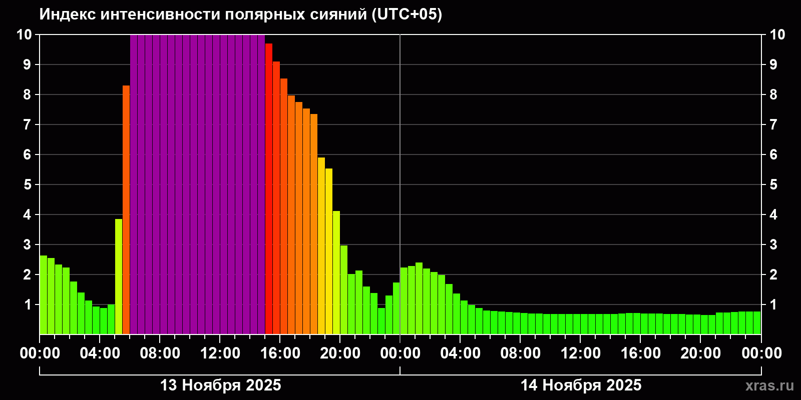 Полярные сияния за последние 2 суток