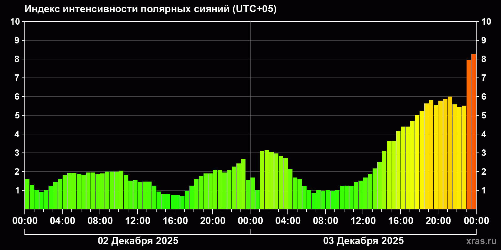 Полярные сияния за последние 2 суток