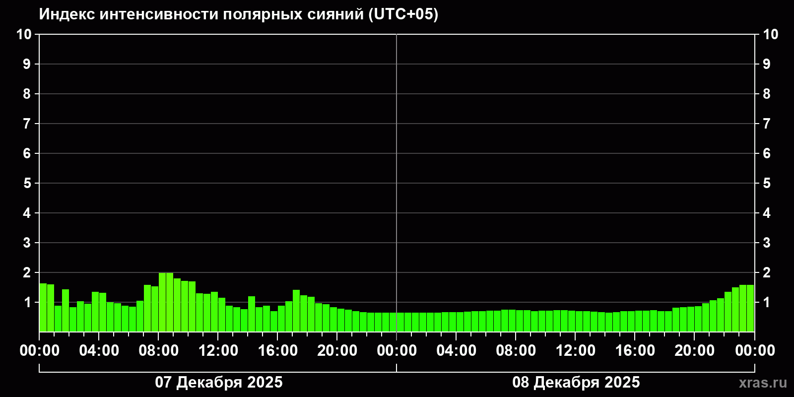 Полярные сияния за последние 2 суток