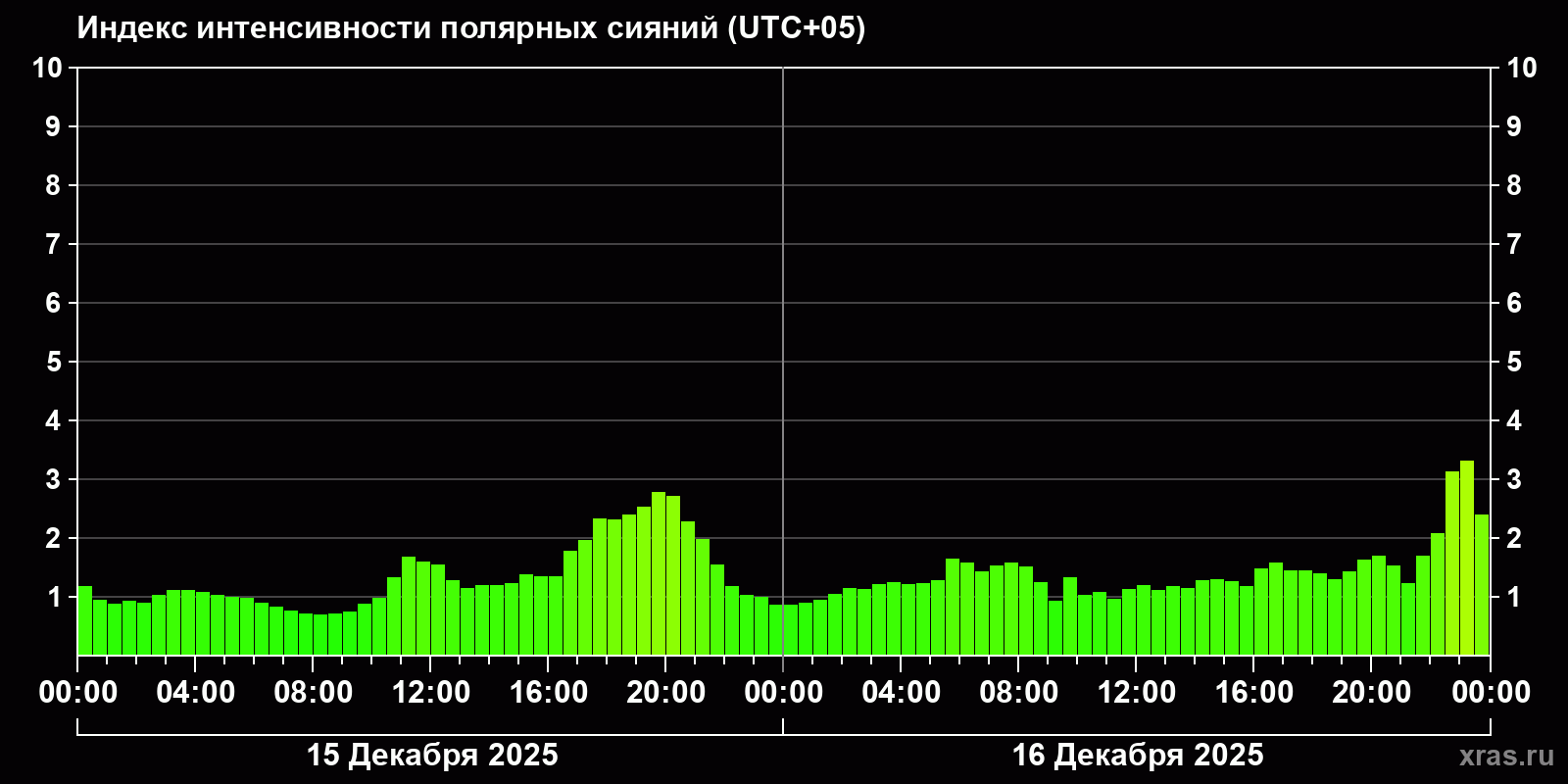 Полярные сияния за последние 2 суток