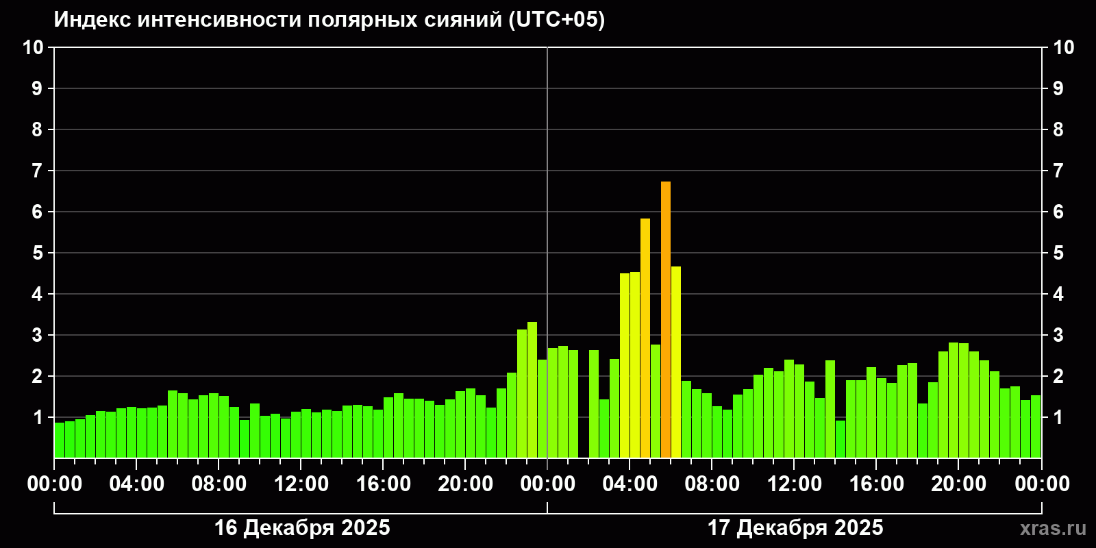 Полярные сияния за последние 2 суток