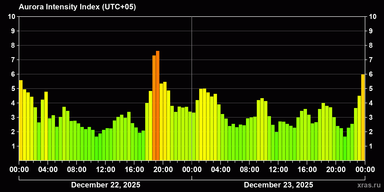 Polar auroras over the past 2 days