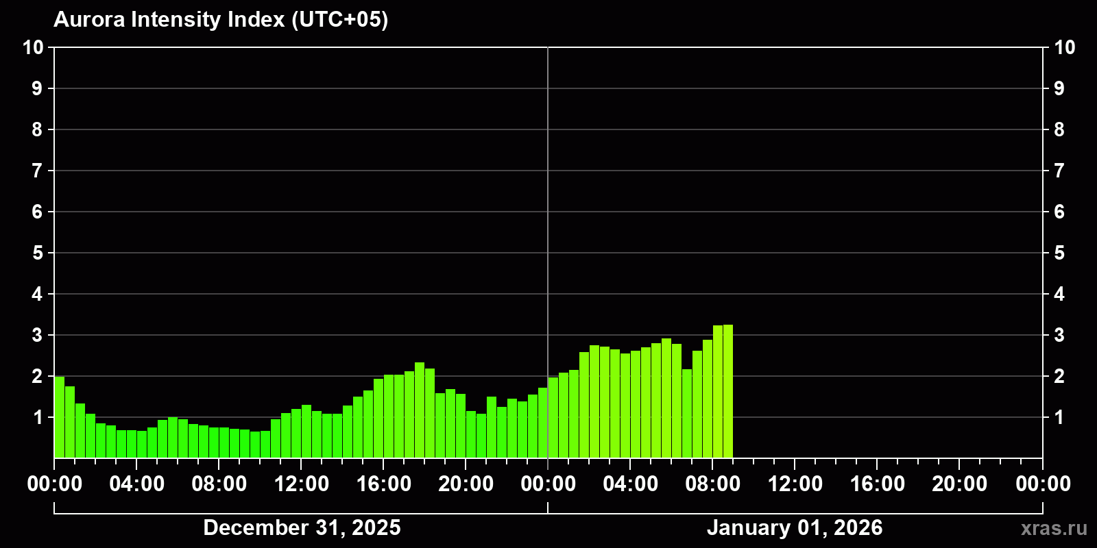 Polar auroras over the past 2 days