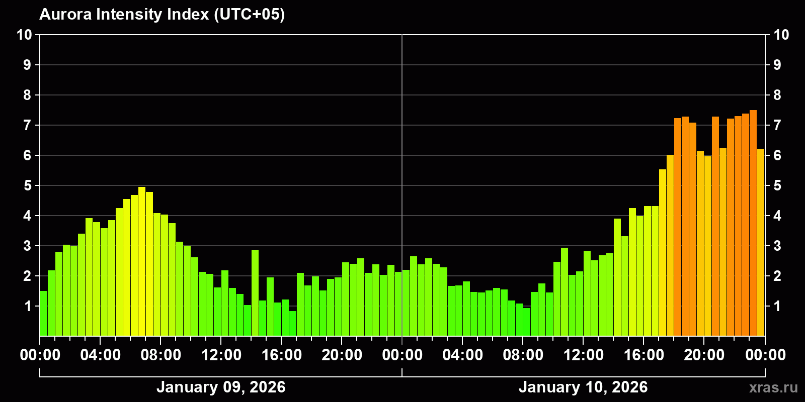 Polar auroras over the past 2 days
