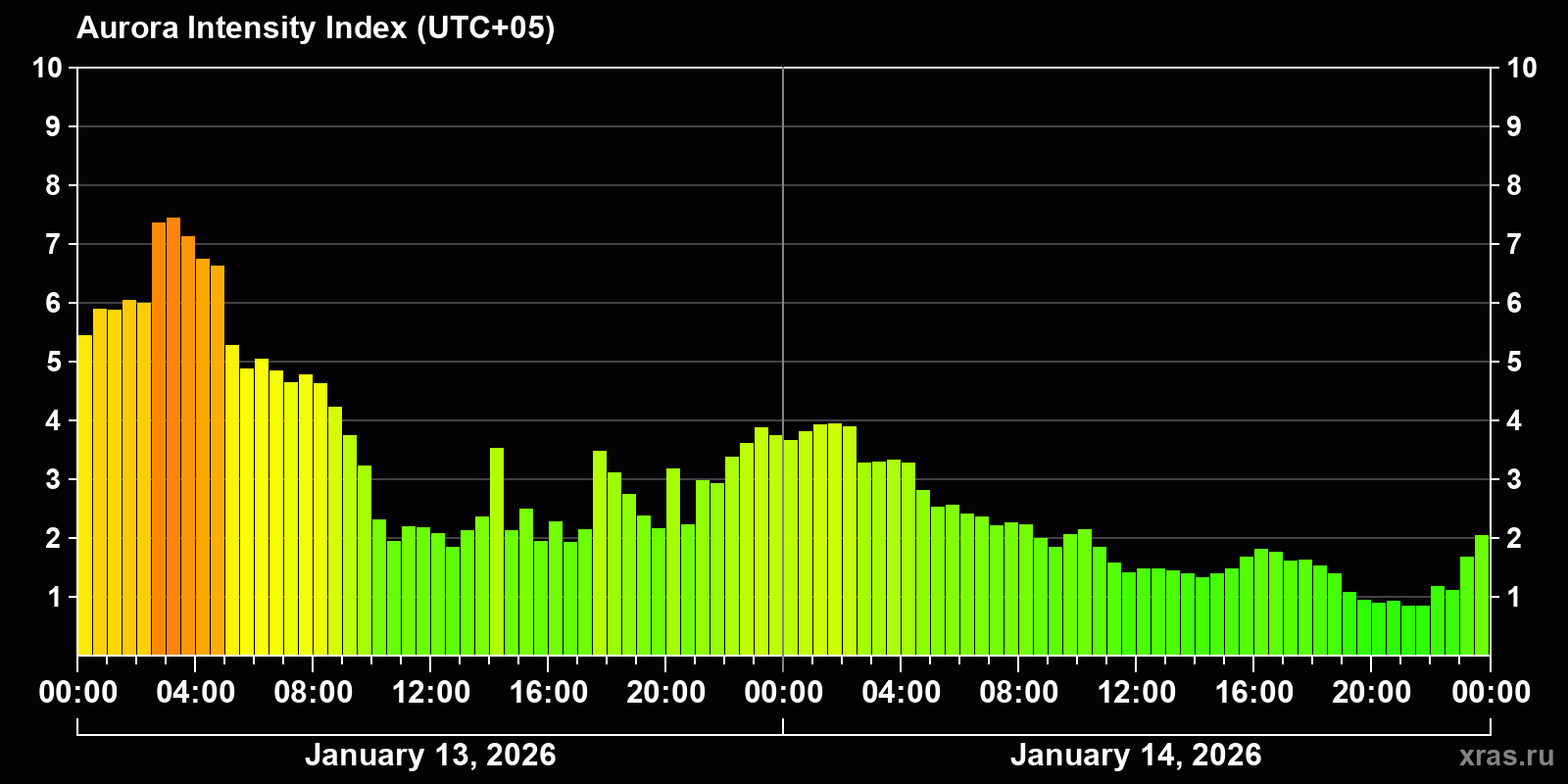 Polar auroras over the past 2 days