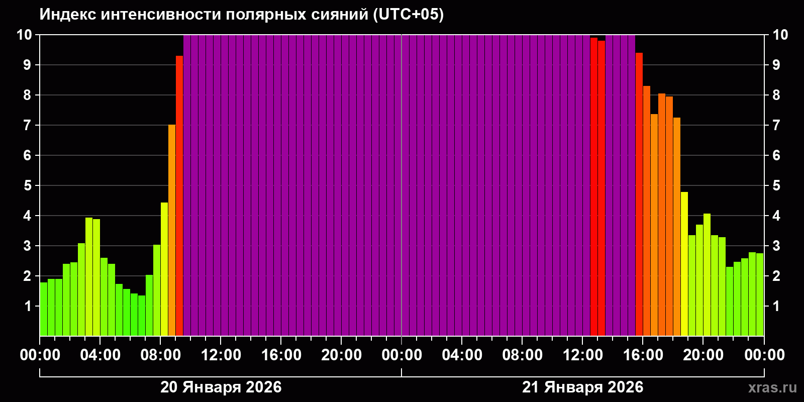 Полярные сияния за последние 2 суток