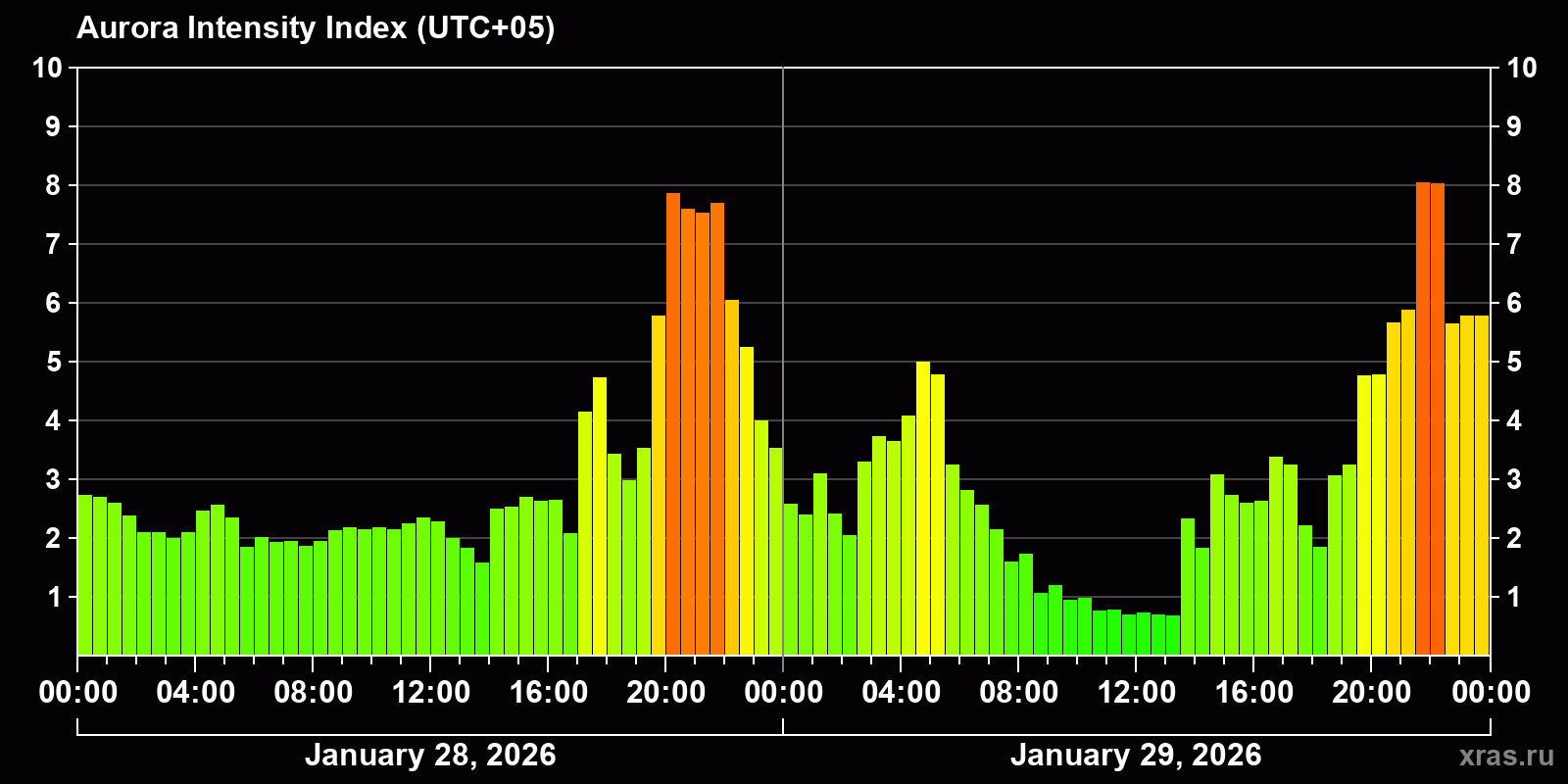 Polar auroras over the past 2 days