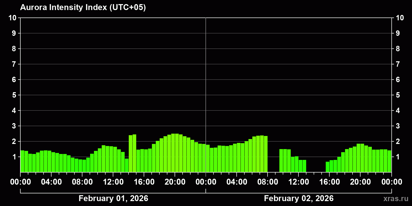 Polar auroras over the past 2 days
