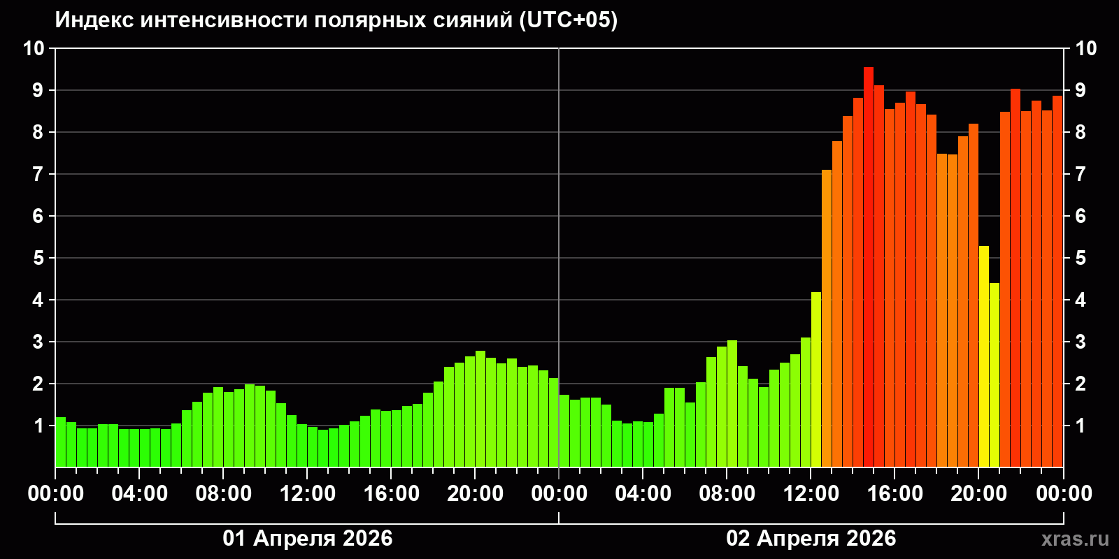 Полярные сияния за последние 2 суток