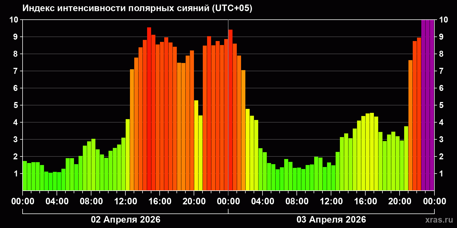 Полярные сияния за последние 2 суток