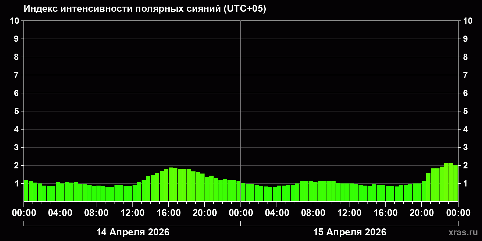 Полярные сияния за последние 2 суток