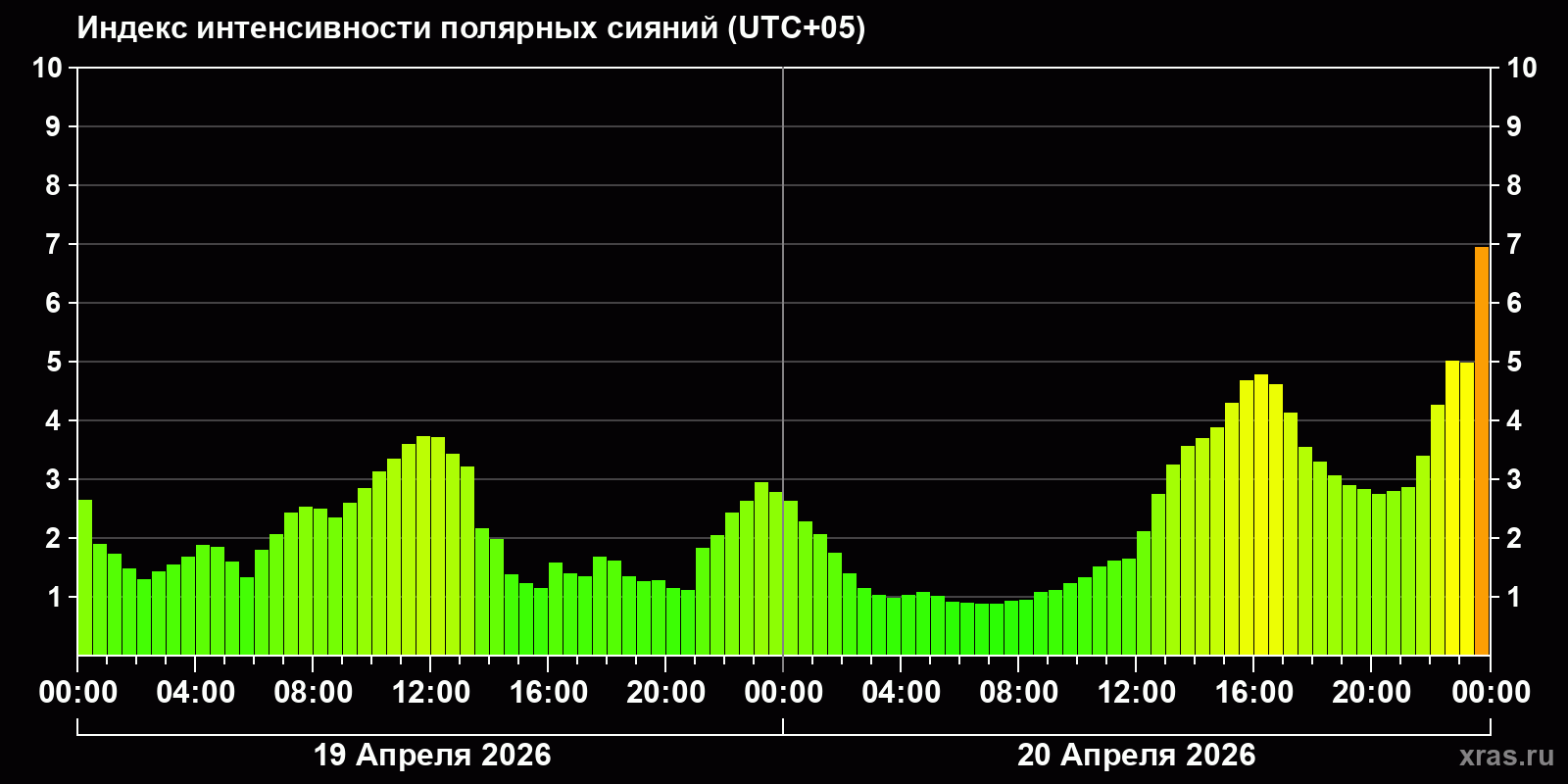 Полярные сияния за последние 2 суток