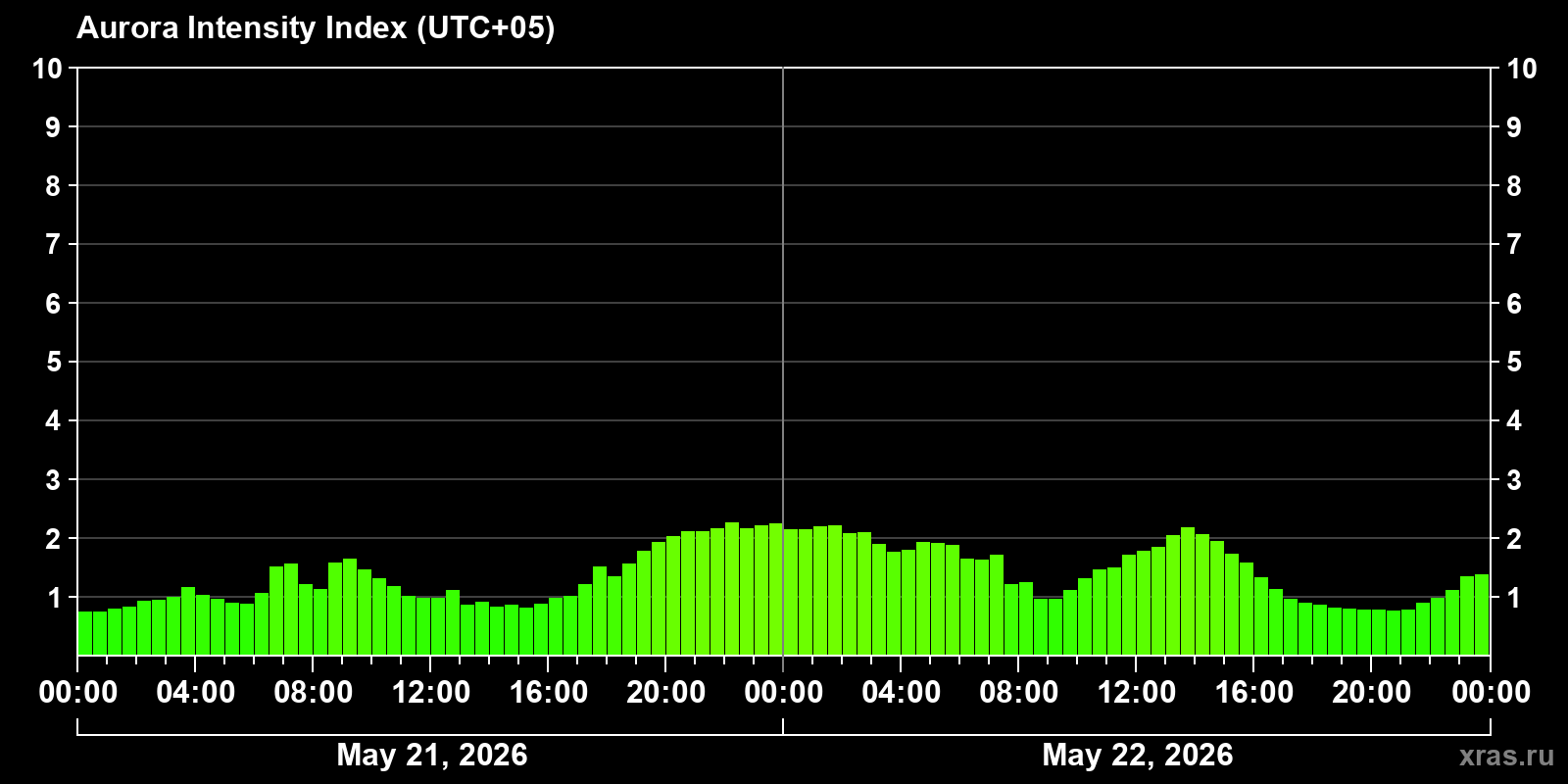 Polar auroras over the past 2 days