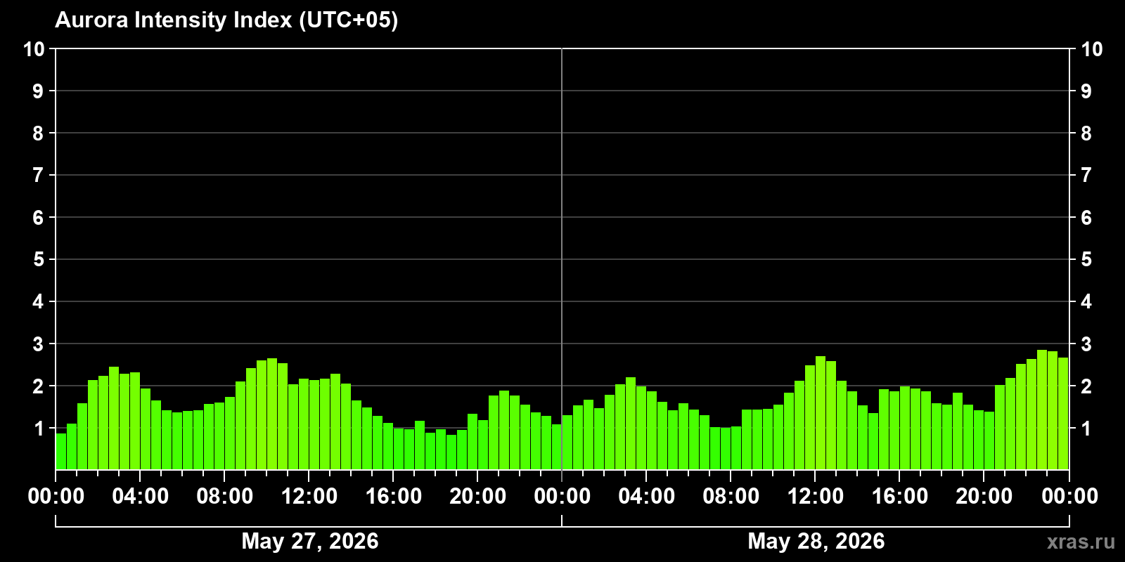 Polar auroras over the past 2 days
