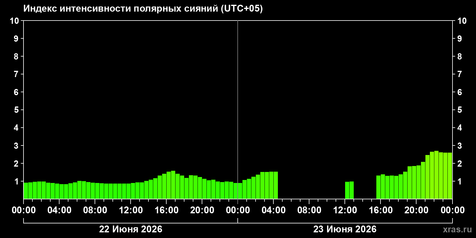 Полярные сияния за последние 2 суток