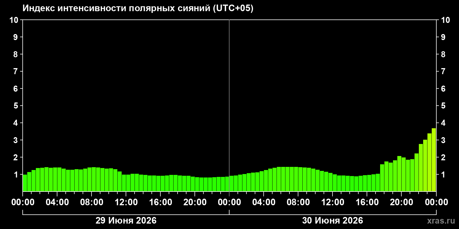 Полярные сияния за последние 2 суток