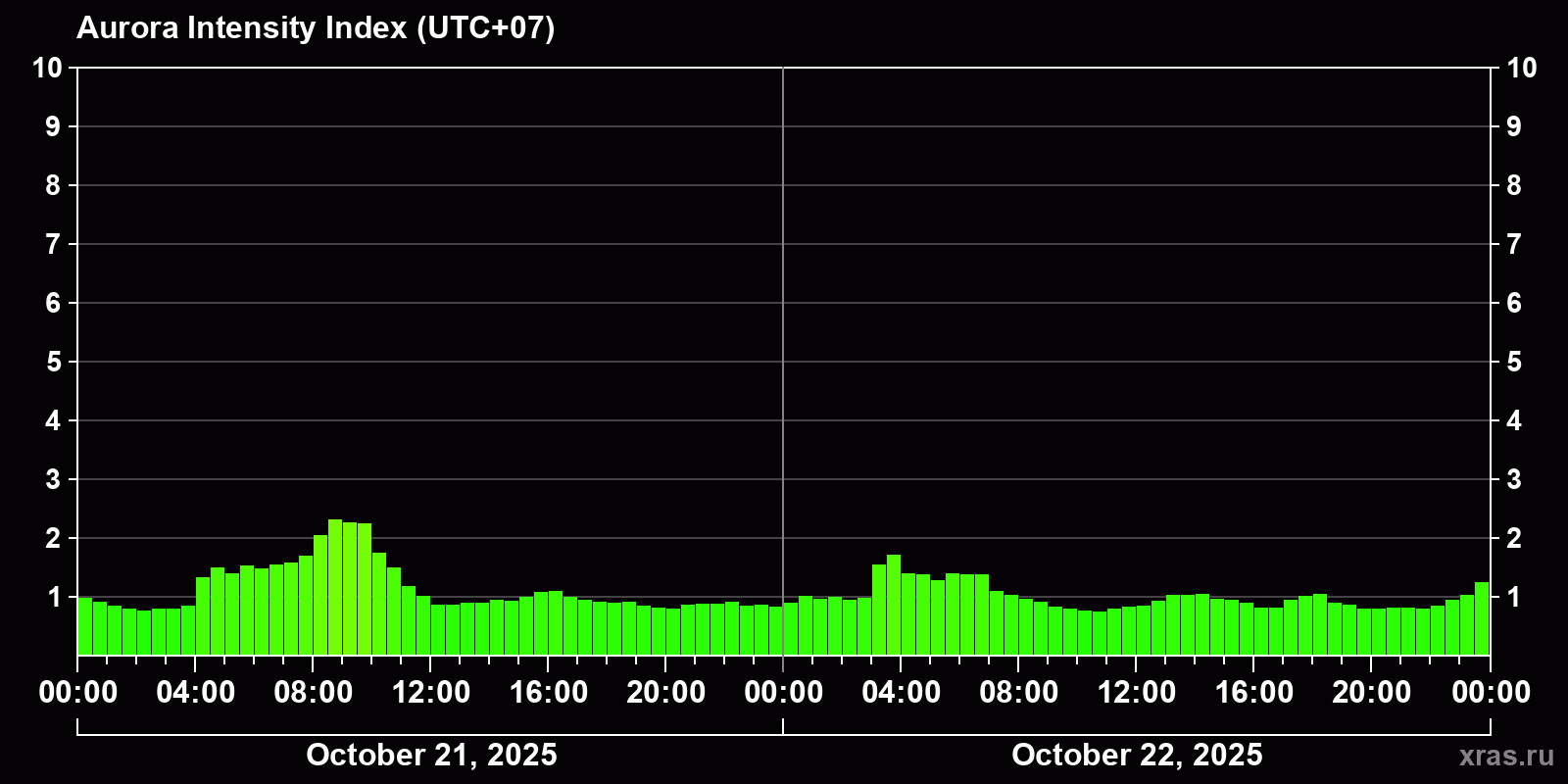 Polar auroras over the past 2 days