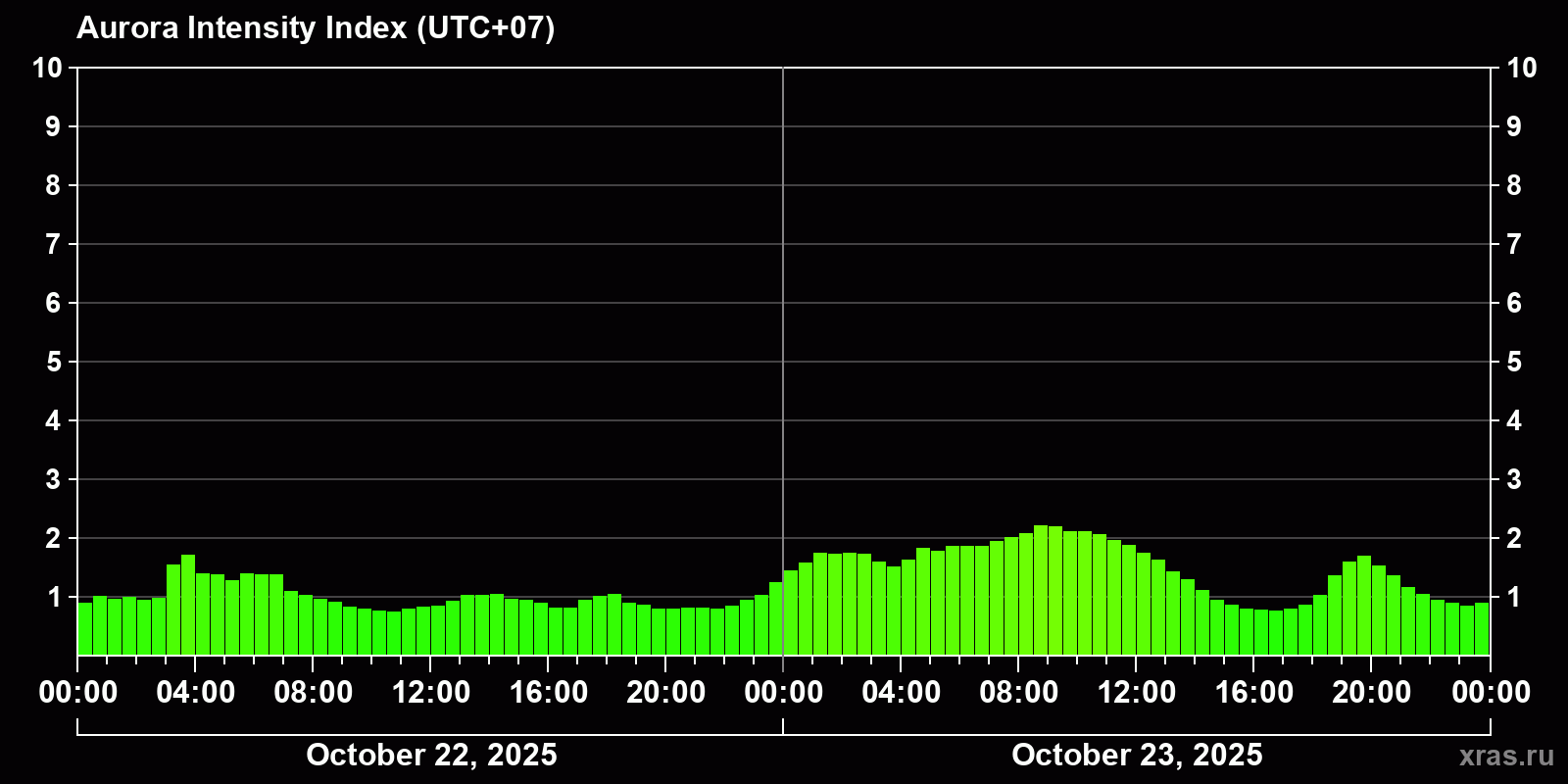 Polar auroras over the past 2 days