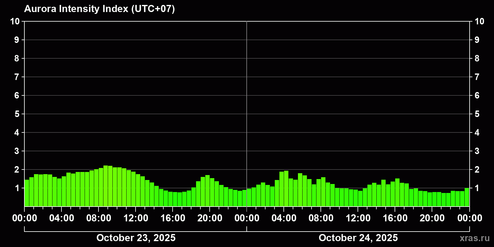Polar auroras over the past 2 days